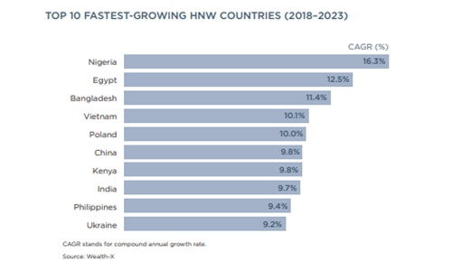 Hausse du nombre de “riches”: Le Vietnam au top 10 mondial ảnh 1 Hausse du nombre de “riches”: Le Vietnam au top 10 mondial ảnh 1