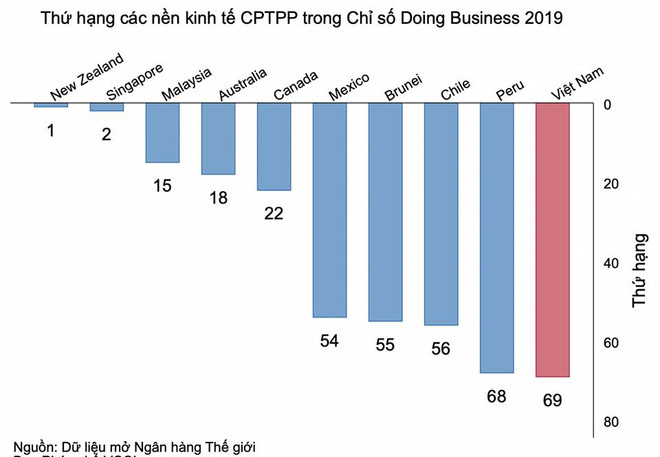 Doing Business 2019 : Vietnam se classe au 69e dans la facilité de faire des affaires ảnh 1
