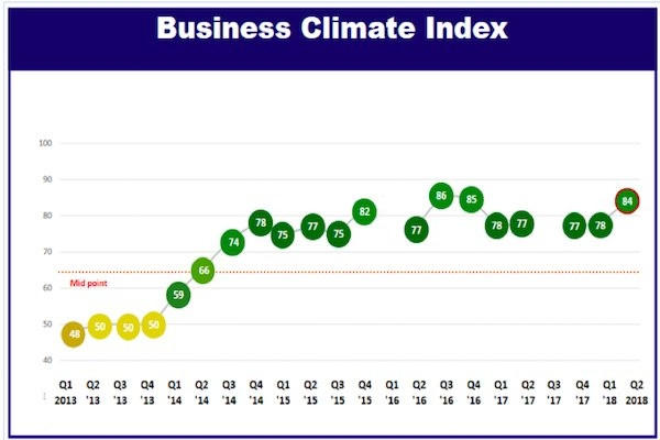 Les entreprises européennes optimistes sur le climat des affaires au Vietnam ảnh 1 Les entreprises européennes optimistes sur le climat des affaires au Vietnam ảnh 1