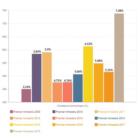 La croissance moyenne du PIB prévue à 6,85% entre 2018-2020 ảnh 1 La croissance moyenne du PIB prévue à 6,85% entre 2018-2020 ảnh 1