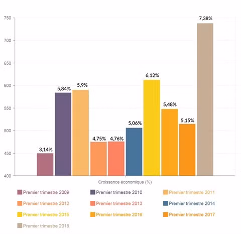 La croissance moyenne du PIB prévue à 6,85% entre 2018-2020 ảnh 1