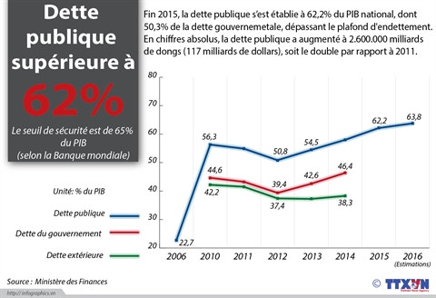 Le gouvernement réglera 12 milliards de dollars de dettes publiques en 2016 ảnh 1 Le gouvernement réglera 12 milliards de dollars de dettes publiques en 2016 ảnh 1