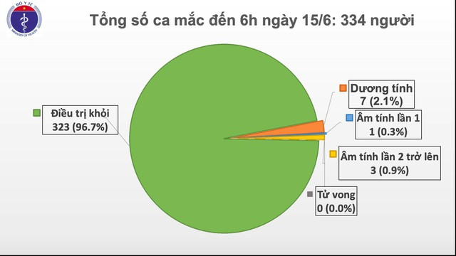 COVID-19 : pas de nouveau cas local en 60 jours consécutifs ảnh 1 COVID-19 : pas de nouveau cas local en 60 jours consécutifs ảnh 1