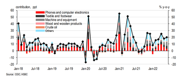 HSBC prévoit une croissance de 6,9% de l'économie vietnamienne en 2022 ảnh 2