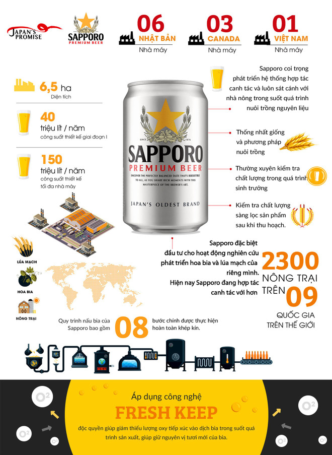 Le brasseur japonais Sapporo développera ses activités au Vietnam ảnh 1 Le brasseur japonais Sapporo développera ses activités au Vietnam ảnh 1