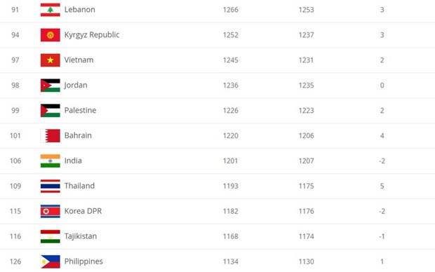 Le Vietnam gagne deux places au classement FIFA ảnh 1