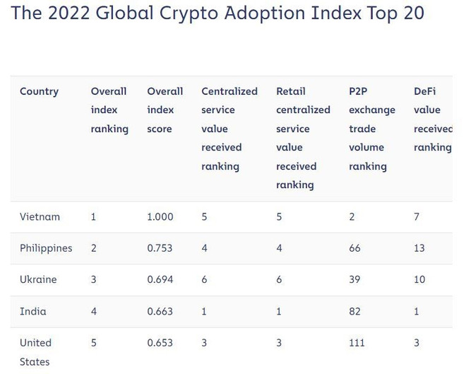 Indice d'adoption des crypto-monnaies: le Vietnam toujours en tête depuis deux années consécutives ảnh 1 Indice d'adoption des crypto-monnaies: le Vietnam toujours en tête depuis deux années consécutives ảnh 1