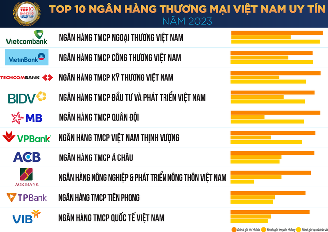 Liste des 10 banques commerciales les plus prestigieuses du Vietnam en 2023 ảnh 2 Liste des 10 banques commerciales les plus prestigieuses du Vietnam en 2023 ảnh 2