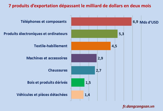 Janvier-février: 7 produits d’exportation qui ont dépassé le milliard de dollars ảnh 1