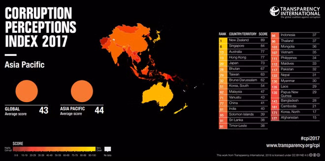 L’indice de perception de la corruption du Vietnam s’améliore ảnh 1 L’indice de perception de la corruption du Vietnam s’améliore ảnh 1
