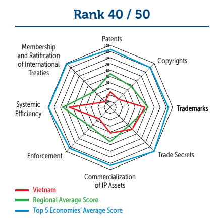 Indice mondial de la PI : le Vietnam à la 40e place ảnh 1 Indice mondial de la PI : le Vietnam à la 40e place ảnh 1