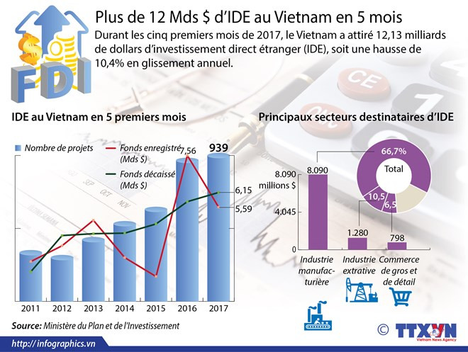 939 nouveaux projets d'IDE autorisés en cinq mois ảnh 1 939 nouveaux projets d'IDE autorisés en cinq mois ảnh 1