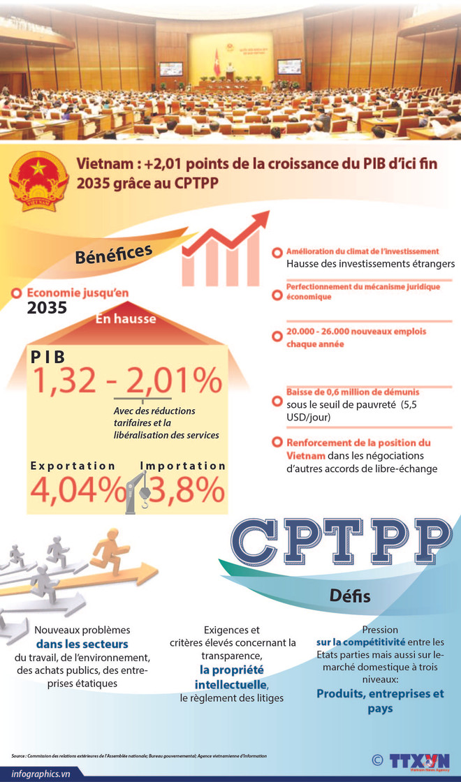 Vietnam : +2,01 points de la croissance du PIB d’ici fin 2035 grâce au CPTPP ảnh 1 Vietnam : +2,01 points de la croissance du PIB d’ici fin 2035 grâce au CPTPP ảnh 1