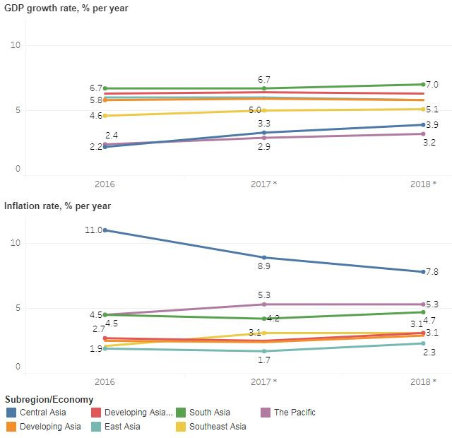 Les perspectives des pays en développement de l’Asie restent positives ảnh 2