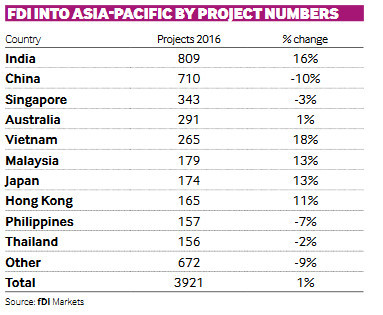 Le Vietnam dans le top 5 en termes d'attrait de l'IDE en Asie-Pacifique ảnh 1 Le Vietnam dans le top 5 en termes d'attrait de l'IDE en Asie-Pacifique ảnh 1