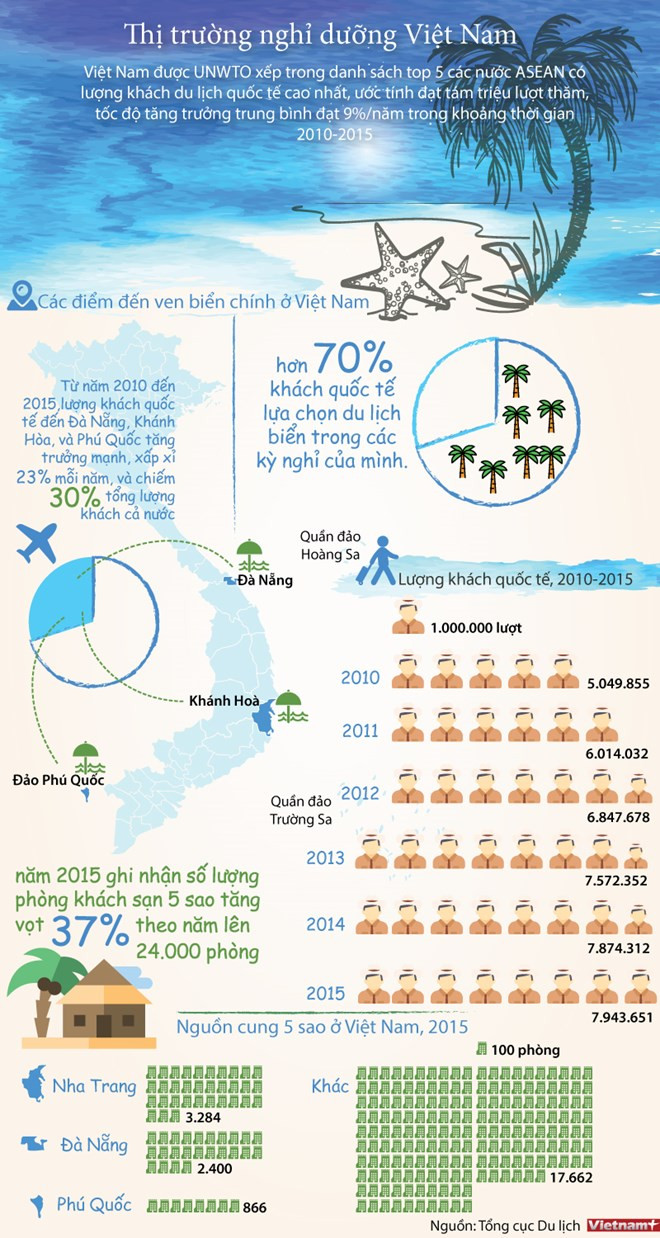 Plus de 70% des touristes internationaux au Vietnam choisissent les plages ảnh 1 Plus de 70% des touristes internationaux au Vietnam choisissent les plages ảnh 1