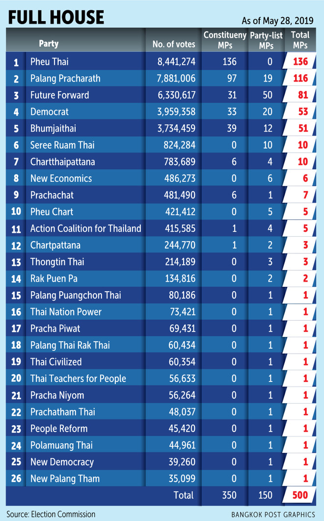 La Thaïlande publie la liste des 500 membres de la Chambre des représentants ảnh 1 La Thaïlande publie la liste des 500 membres de la Chambre des représentants ảnh 1