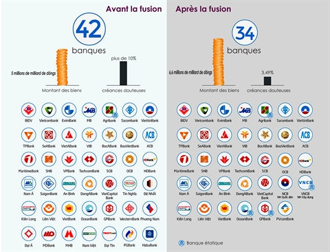Panorama du secteur bancaire après quatre ans de restructuration ảnh 2 Panorama du secteur bancaire après quatre ans de restructuration ảnh 2