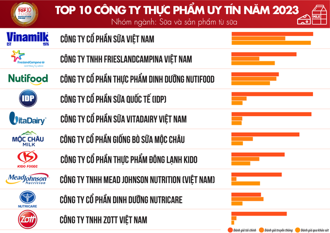 Top 10 des entreprises les plus prestigieuses du secteur des aliments et des boissons en 2023 ảnh 1 Top 10 des entreprises les plus prestigieuses du secteur des aliments et des boissons en 2023 ảnh 1