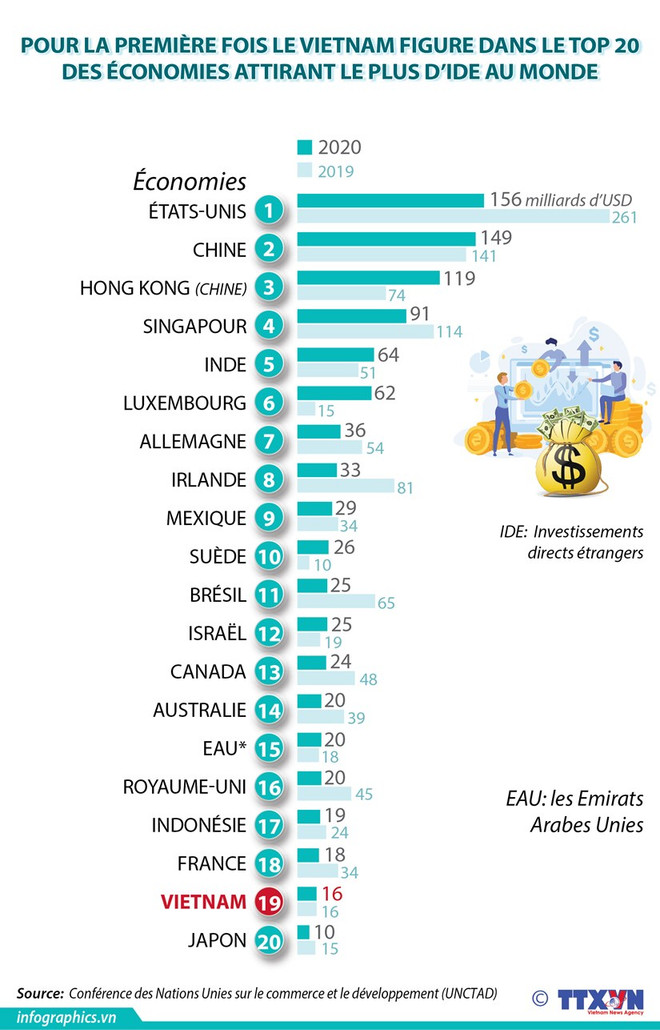 La forte résilience économique du Vietnam en 2021 malgré la pandémie de Covid-19 ảnh 3 La forte résilience économique du Vietnam en 2021 malgré la pandémie de Covid-19 ảnh 3