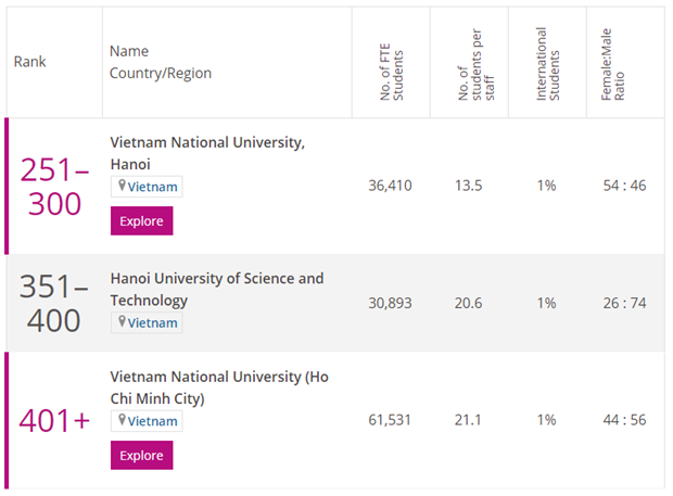 Les représentants du Vietnam figurent dans la liste de meilleures Universités du monde ảnh 3 Les représentants du Vietnam figurent dans la liste de meilleures Universités du monde ảnh 3