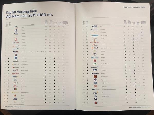 Viettel en tête de la liste des 50 plus grandes marques du Vietnam, selon Brand Finance ảnh 1 Viettel en tête de la liste des 50 plus grandes marques du Vietnam, selon Brand Finance ảnh 1