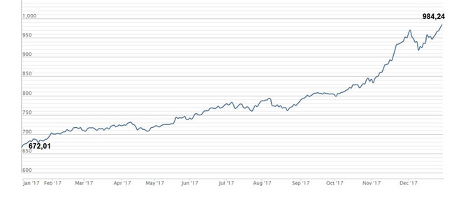 Croissance de marché boursier : Le Vietnam en tête en Asie ảnh 1 Croissance de marché boursier : Le Vietnam en tête en Asie ảnh 1