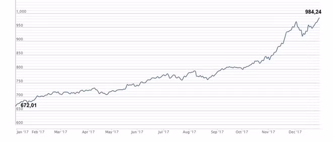 Croissance de marché boursier : Le Vietnam en tête en Asie ảnh 1