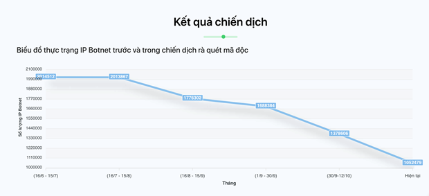 Plus de 5 000 cyberattaques contre les systèmes d’information du Vietnam en 2020 ảnh 2 Plus de 5 000 cyberattaques contre les systèmes d’information du Vietnam en 2020 ảnh 2