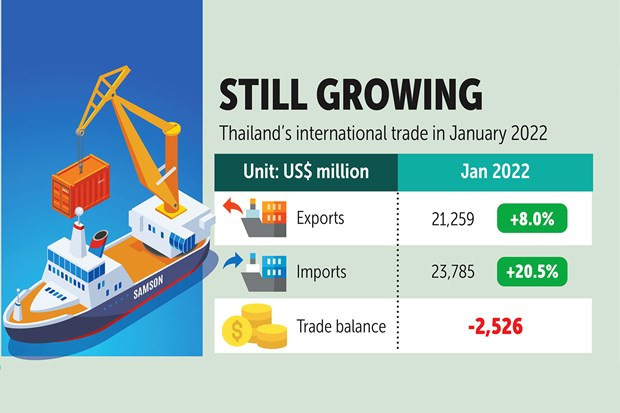 Les exportations thaïlandaises maintiennent sa croissance ảnh 1 Les exportations thaïlandaises maintiennent sa croissance ảnh 1