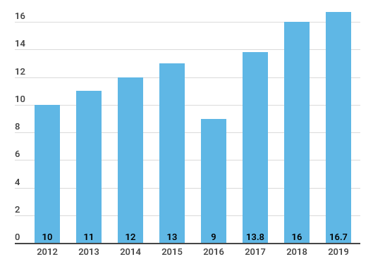 Les envois de fonds des Viêt Kiêu devraient rebondir d'ici la fin de l'année ảnh 2 Les envois de fonds des Viêt Kiêu devraient rebondir d'ici la fin de l'année ảnh 2
