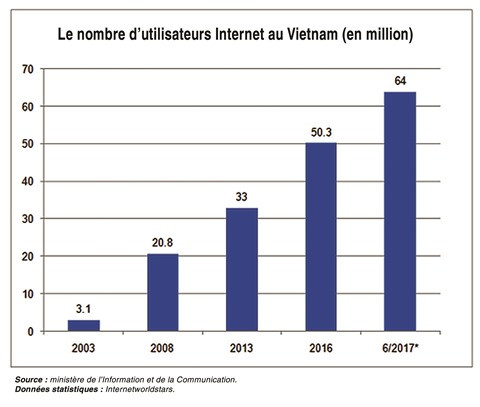 En 20 ans, Internet a tissé sa toile au Vietnam ảnh 3 En 20 ans, Internet a tissé sa toile au Vietnam ảnh 3