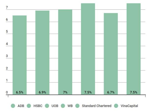 La Banque mondiale prévoit une croissance de 7,5% en 2022 pour le Vietnam ảnh 3 La Banque mondiale prévoit une croissance de 7,5% en 2022 pour le Vietnam ảnh 3