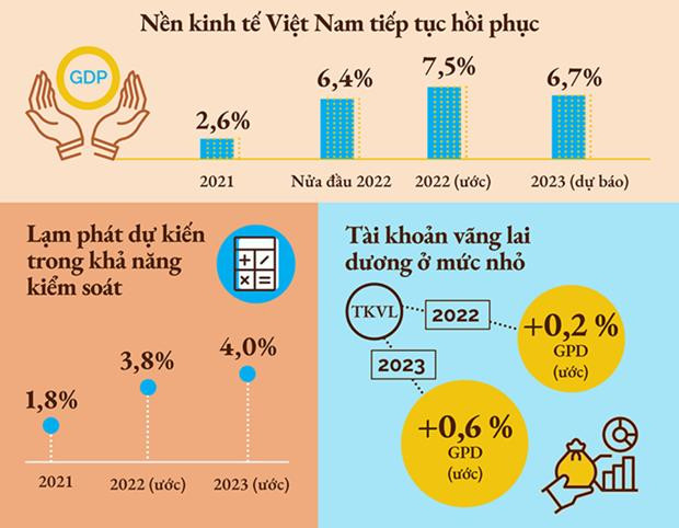 La Banque mondiale prévoit une croissance de 7,5% en 2022 pour le Vietnam ảnh 2 La Banque mondiale prévoit une croissance de 7,5% en 2022 pour le Vietnam ảnh 2