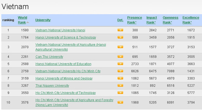 L'Université nationale de Hanoi, meilleure université du Vietnam, selon le classement Webometrics ảnh 1 L'Université nationale de Hanoi, meilleure université du Vietnam, selon le classement Webometrics ảnh 1