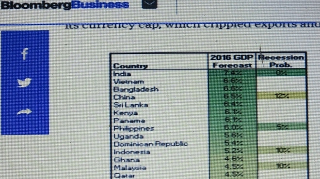Bloomberg: Le Vietnam, 2e économie à plus forte croissance au monde en 2016 ảnh 1 Bloomberg: Le Vietnam, 2e économie à plus forte croissance au monde en 2016 ảnh 1