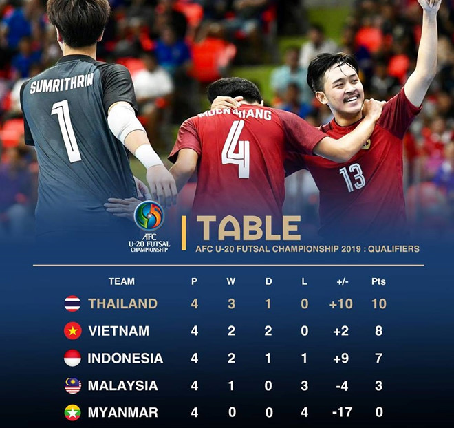 Le Vietnam se hisse en finale du championnat AFC U20 de futsal ảnh 1