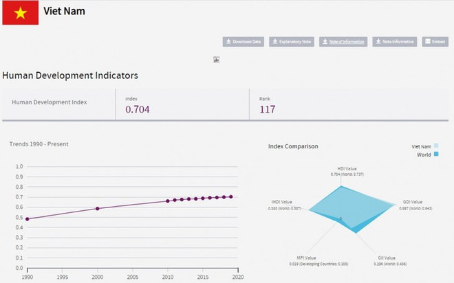 Développement humain: un Vietnam qui inspire… ảnh 1