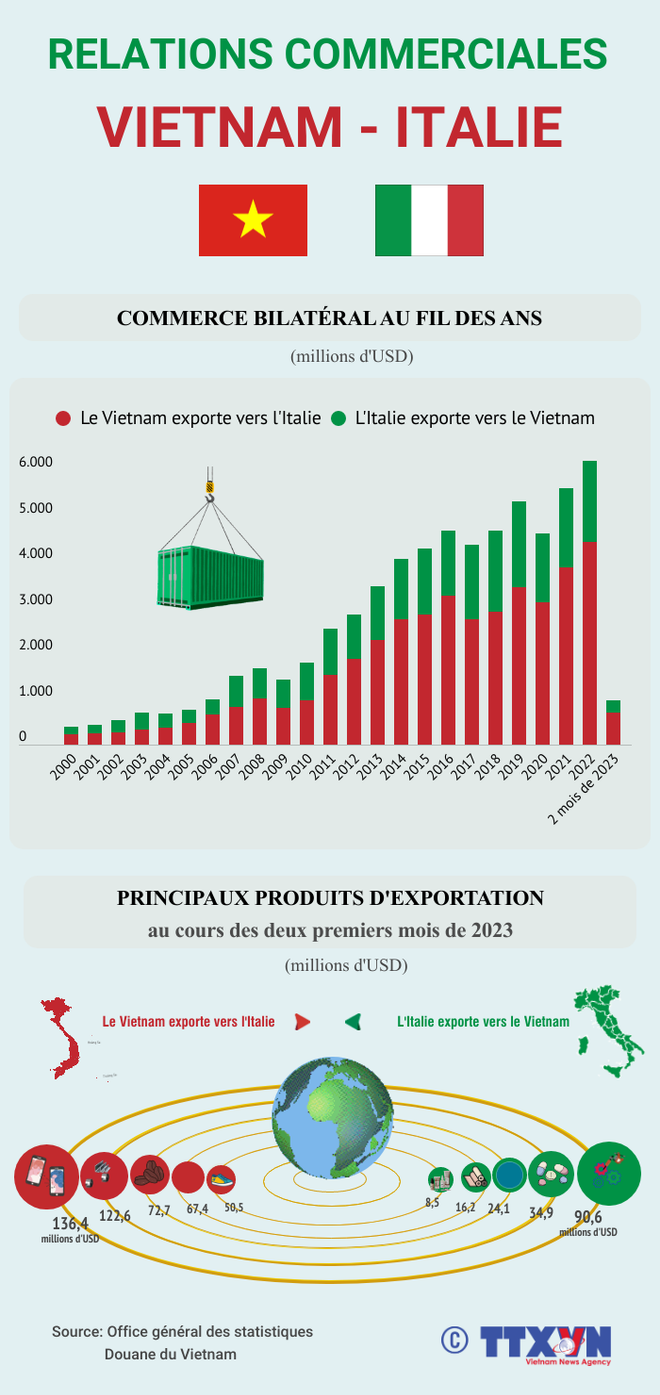 La visite du président vietnamien en Italie apporte de nouvelles attentes aux relations bilatérales ảnh 5 La visite du président vietnamien en Italie apporte de nouvelles attentes aux relations bilatérales ảnh 5