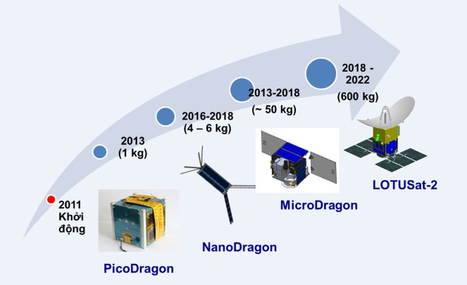 Le lancement de satellites fabriqués par le Vietnam prévu d’ici 2020 ảnh 1 Le lancement de satellites fabriqués par le Vietnam prévu d’ici 2020 ảnh 1