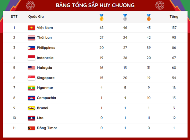 SEA Games 31: le Vietnam se classe toujours en tête du classement par nations ảnh 2 SEA Games 31: le Vietnam se classe toujours en tête du classement par nations ảnh 2