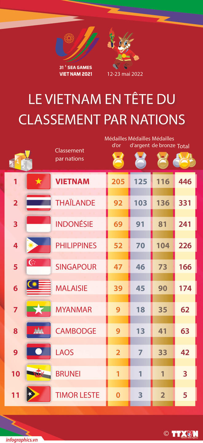📝 Édito : SEA Games 31: 205 médailles d’or pour le Vietnam, un record ảnh 7