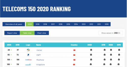 Quatre opérateurs de téléphonie mobile vietnamiens entrent dans le classement de Brand Finance ảnh 1 Quatre opérateurs de téléphonie mobile vietnamiens entrent dans le classement de Brand Finance ảnh 1