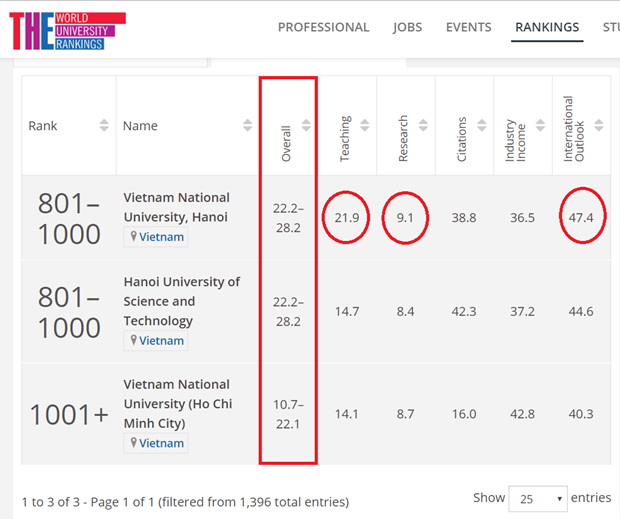 Trois universités vietnamiennes entrent dans le classement du Times Higher Education ảnh 1 Trois universités vietnamiennes entrent dans le classement du Times Higher Education ảnh 1
