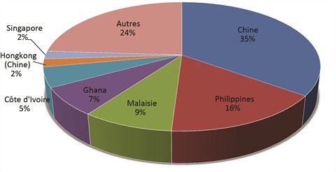 Des entraves pour les exportations de riz ảnh 2 Des entraves pour les exportations de riz ảnh 2