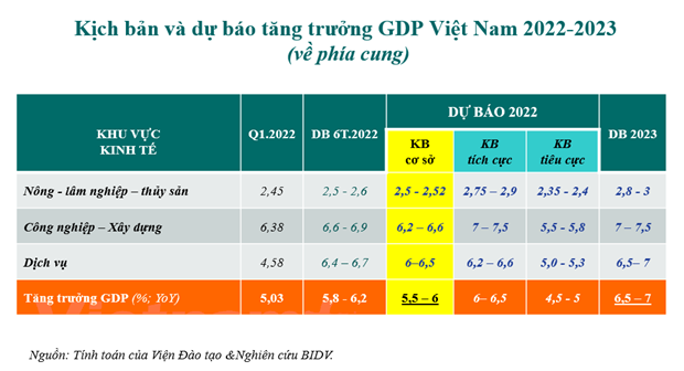Le Vietnam devrait enregistrer une croissance de 5,5% à 6% durant la période 2022 -2023 ảnh 2 Le Vietnam devrait enregistrer une croissance de 5,5% à 6% durant la période 2022 -2023 ảnh 2