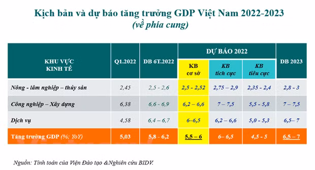Le Vietnam devrait enregistrer une croissance de 5,5% à 6% durant la période 2022 -2023 ảnh 2 Le Vietnam devrait enregistrer une croissance de 5,5% à 6% durant la période 2022 -2023 ảnh 2