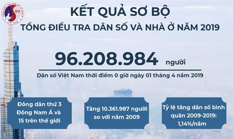 Démographie : 1,5 million d’habitants en plus au Vietnam en 2019 ảnh 1 Démographie : 1,5 million d’habitants en plus au Vietnam en 2019 ảnh 1