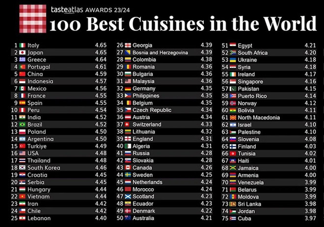 La cuisine vietnamienne parmi les 100 meilleures au monde ảnh 1 La cuisine vietnamienne parmi les 100 meilleures au monde ảnh 1
