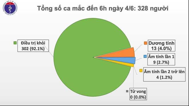 Le Vietnam ne signale aucun nouveau cas de COVID-19 le matin du 4 juin ảnh 1 Le Vietnam ne signale aucun nouveau cas de COVID-19 le matin du 4 juin ảnh 1